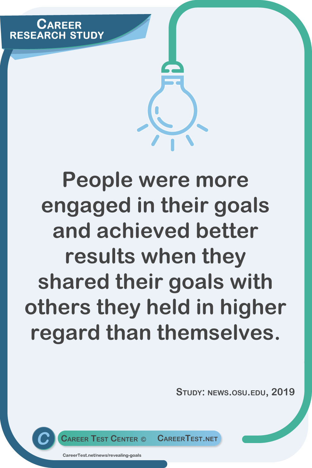 People were more engaged in their goals and achieved better results when they shared their goals with others they held in higher regard than themselves. Study: news.osu.edu, 2019